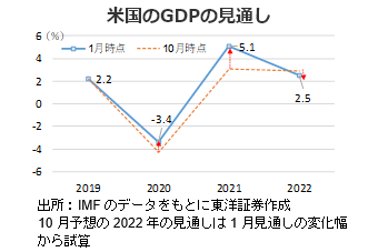 米国のGDPの見通し