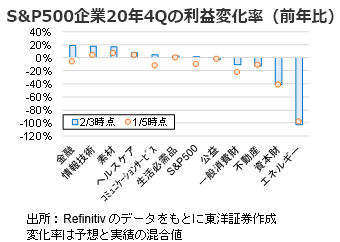 S&P500企業20年4Qの利益変化率