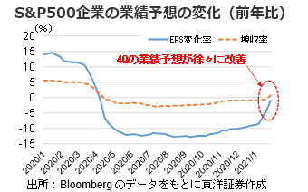 S&P500企業の業績予想の変化（前年比）