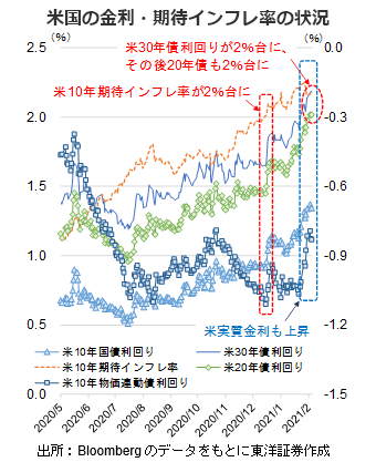 米国の金利・期待インフレ率の状況