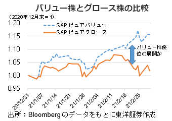 バリュー株とグロース株の比較