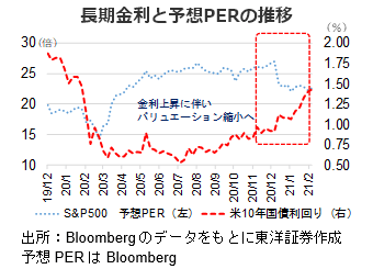 長期金利と予想PERの推移
