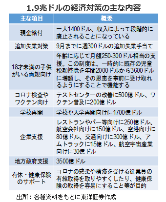 1.9兆ドルの経済対策の主な内容
