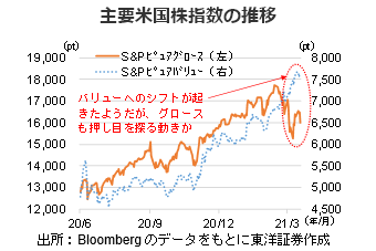 主要米国株指数の推移