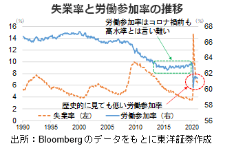 失業率と労働参加率の推移
