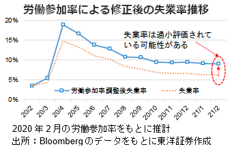労働参加率による修正後の失業率推移
