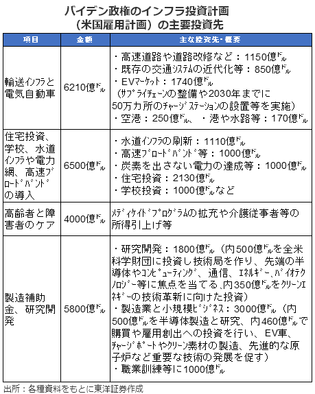 バイデン政権のインフラ投資計画（米国雇用計画）の主要投資先