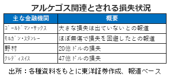 アルケゴス関連とされる損失状況