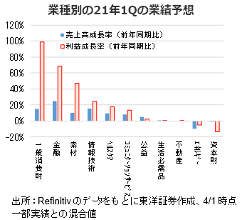 業種別の21年1Qの業績予想