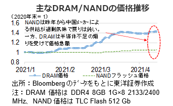 主なDRAM/NANDの価格推移