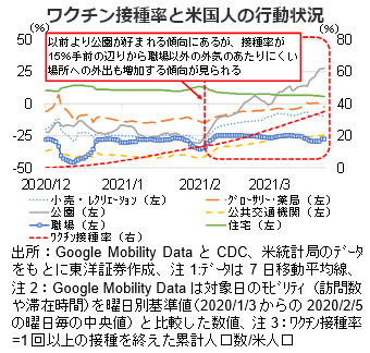 ワクチン接種率と米国人の行動状況