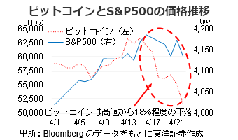 ビットコインとS&P500の価格推移