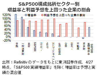 S&P500構成銘柄セクター別増益率と利益予想を上回った企業の割合