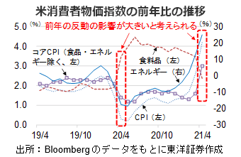 米消費者物価指数の前年比の推移