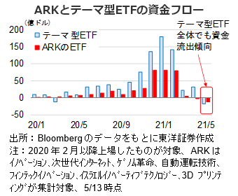 ARKとテーマ型ETFの資金フロー