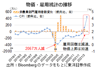 物価・雇用統計の推移