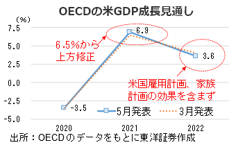 OECDの米GDP成長見通し