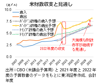 米財政収支と見通し