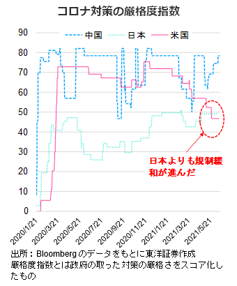 コロナ対策の厳格度指数