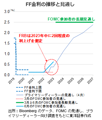 FF金利の推移と見通し