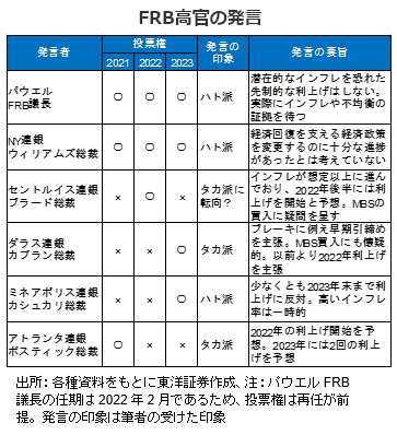 FRB高官の発言