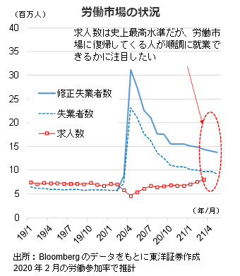 労働市場の状況