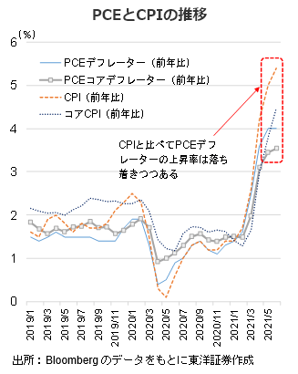 PCEとCPIの推移