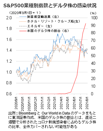 S&P500業種別指数とデルタ株の感染状況