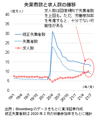 失業者数と求人数の推移