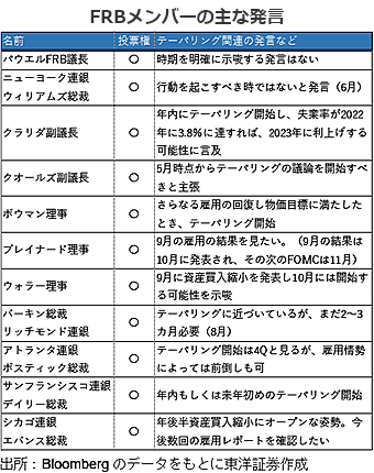 FRBメンバーの主な発言