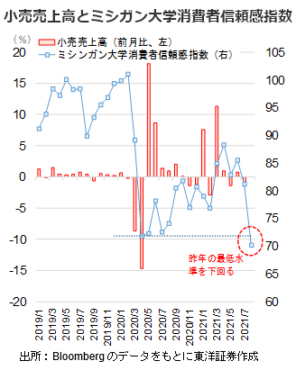 小売売上高とミシガン大学消費者信頼感指数