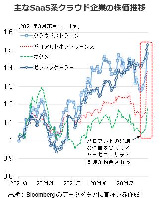 主なSaaS系クラウド企業の株価推移