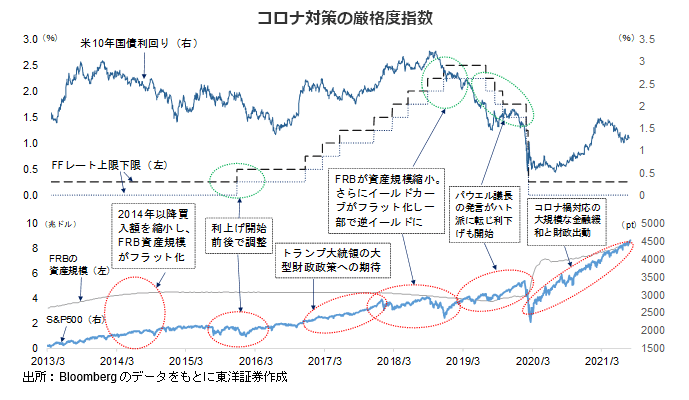2013年以降の主な金融政策と株式市場の振り返り