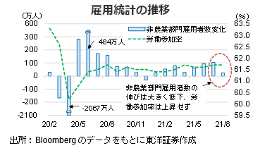 雇用統計の推移