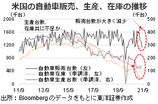 米国の自動車販売、生産、在庫の推移