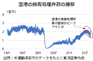 空港の旅客処理件数の推移