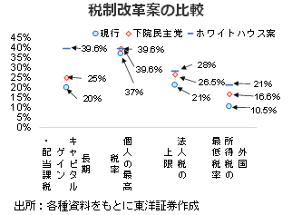 税制改革案の比較
