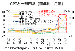 CPIと一部内訳（前年比、月足）