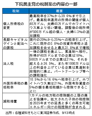 下院民主党の税制案の内容の一部