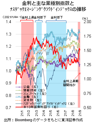 金利と主な業種別指数とﾅｽﾀﾞｯｸｴﾏｰｼﾞﾝｸﾞｸﾗｳﾄﾞｲﾝﾃﾞｯｸｽの推移