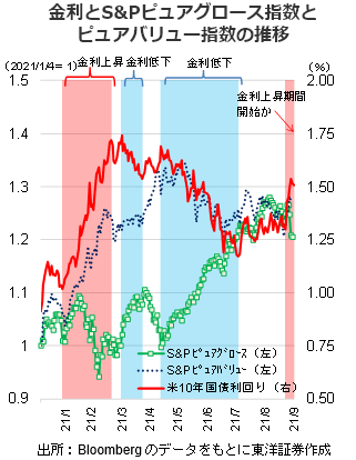 金利とS&Pピュアグロース指数とピュアバリュー指数の推移