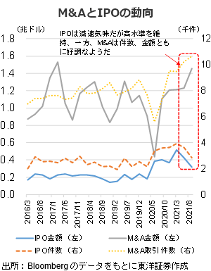 M&AとIPOの動向