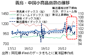 義烏・中国小商品指数の推移