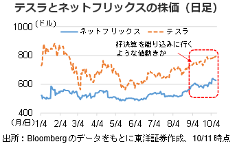テスラとネットフリックスの株価（日足）
