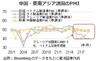 中国・東南アジア諸国のPMI