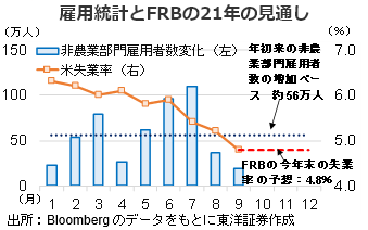 雇用統計とFRBの21年の見通し