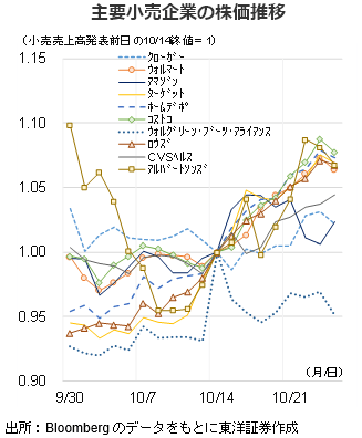主要小売企業の株価推移