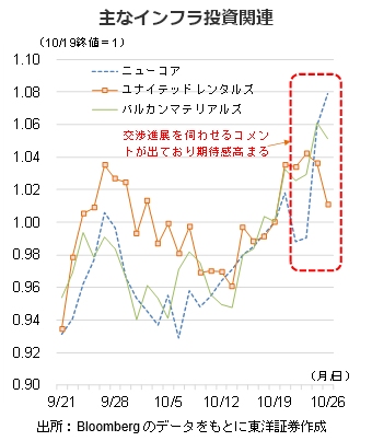 主なインフラ投資関連