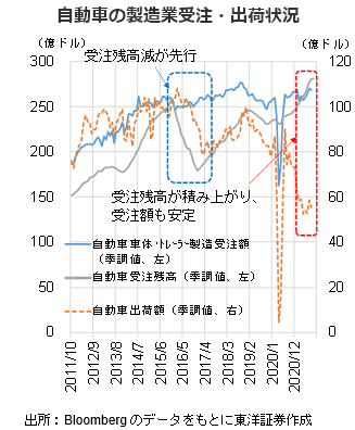 自動車の製造業受注・出荷状況