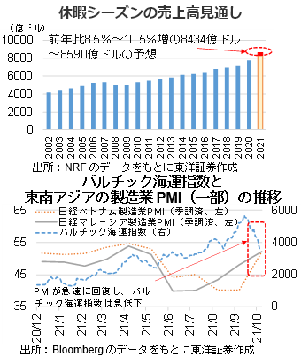 休暇シーズンの売上高見通し